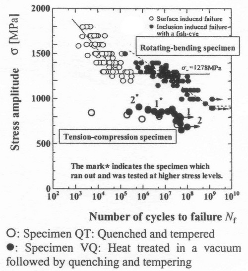 Vliv podmnek zatovn a TZ na tvar S-N kivek
