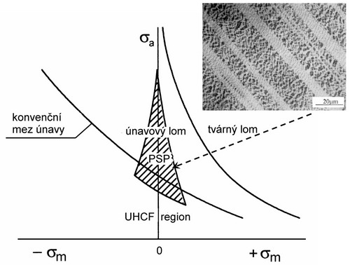 Podm�nky pro vytvo�en� PSP