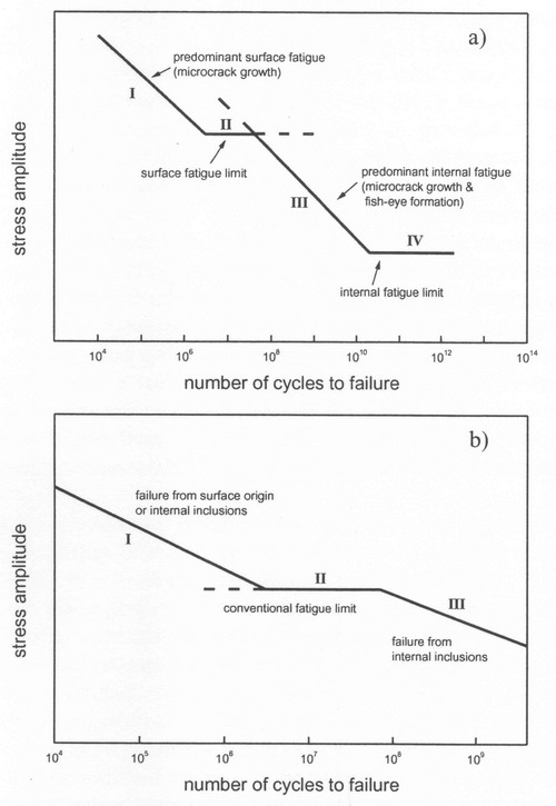 Schematick� zn�zorn�n� S-N k�ivek